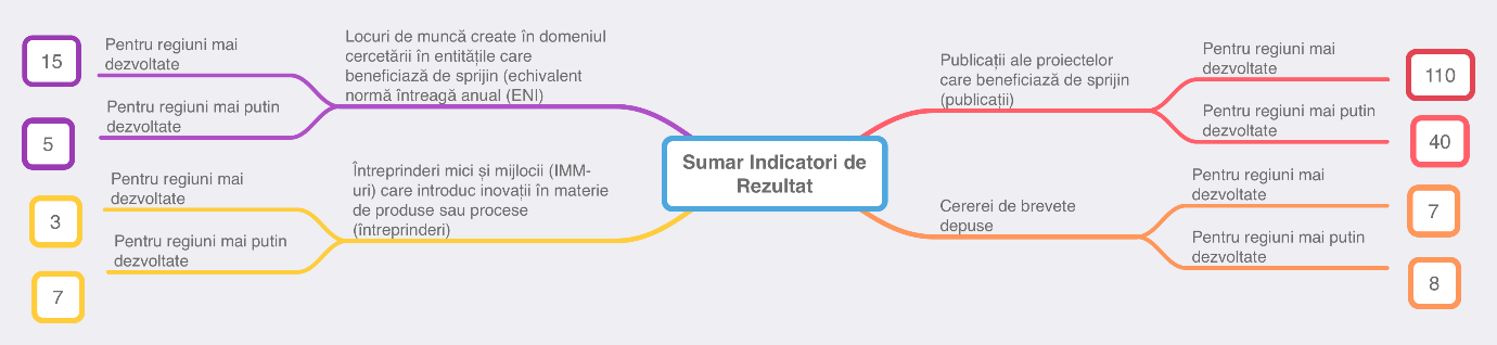 sumar indicatori de rezultat